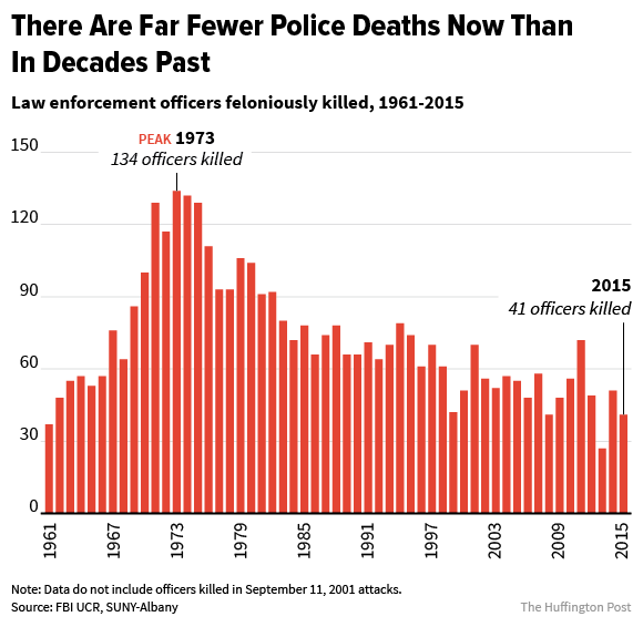 2016 Was A Violent Year For Police, But There's Still No 'War On Cops