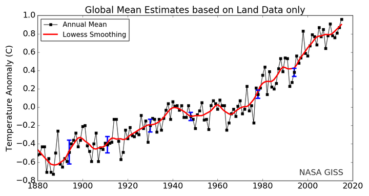 Meteorological station data only, 1880 to present, with base period 1951-1980. The solid black line is the global annual mean and the solid red line is the five-year lowess smooth. The blue uncertainty bars (95% confidence limit) account only for incomplete spatial sampling. From NASA GISS.