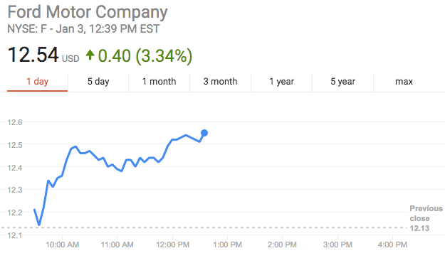 Ford's stock jumped more than 3 percent after the announcement.