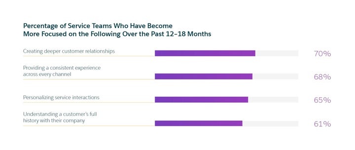 Creating deeper customer relationship is #1 focus area