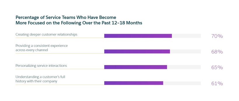 Creating deeper customer relationship is #1 focus area