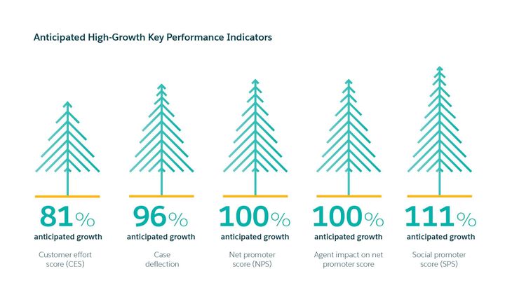 <p>High growth key performance indicators </p>