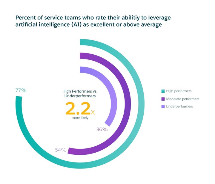 High performing teams and use of AI