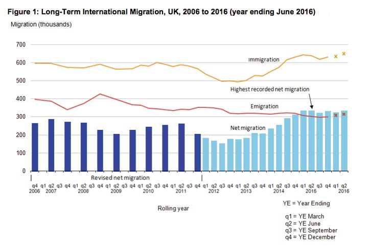Latest figures from the Office for National Statistics shows immigration is at an all-time high