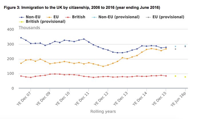 Non-EU migration to the UK is consistently higher than movement from the EU