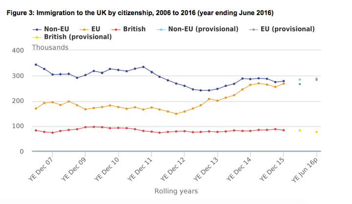 Non-EU migration to the UK is consistently higher than movement from the EU