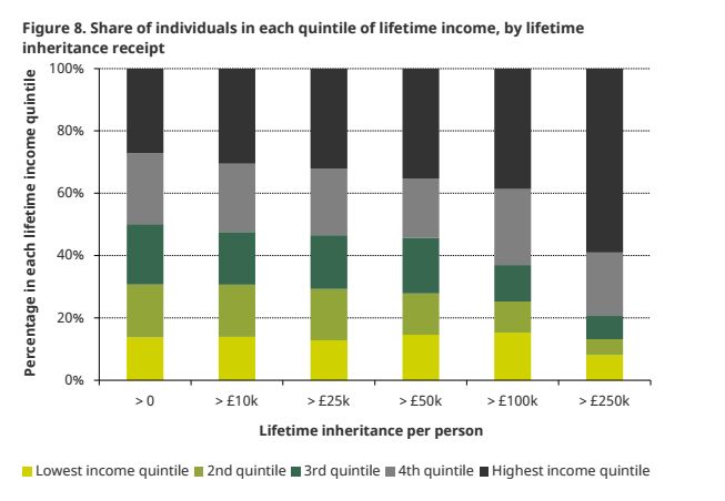 This graph shows that the highest earners also inherit the most money.