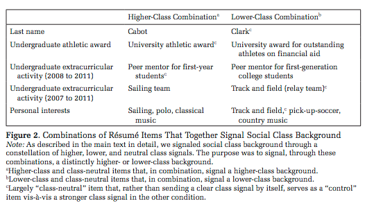 The researchers signaled class on resumes by listing certain athletic accomplishments and extracurricular activities.