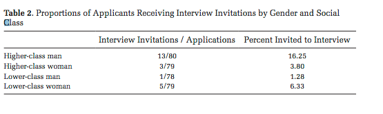 The higher-class man was by far the preferred candidate of law firm recruiters.