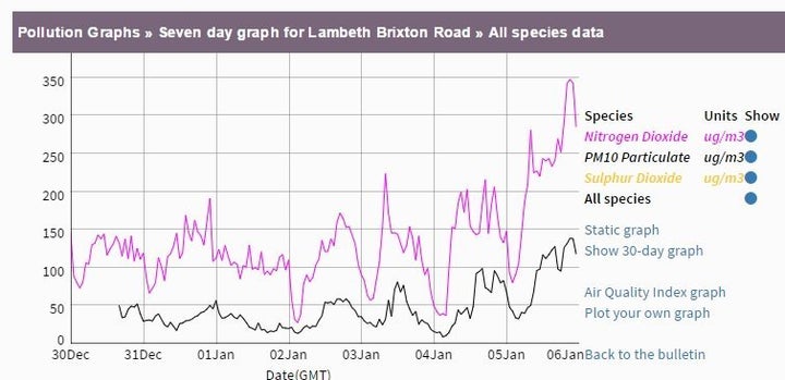 The spike in NO2 levels (in purple)