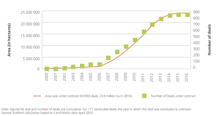 This chart from the Land Matrix Global Observatory, an organization that tracks the conversion of smallholder land to corporate use, shows transnational agricultural deals.