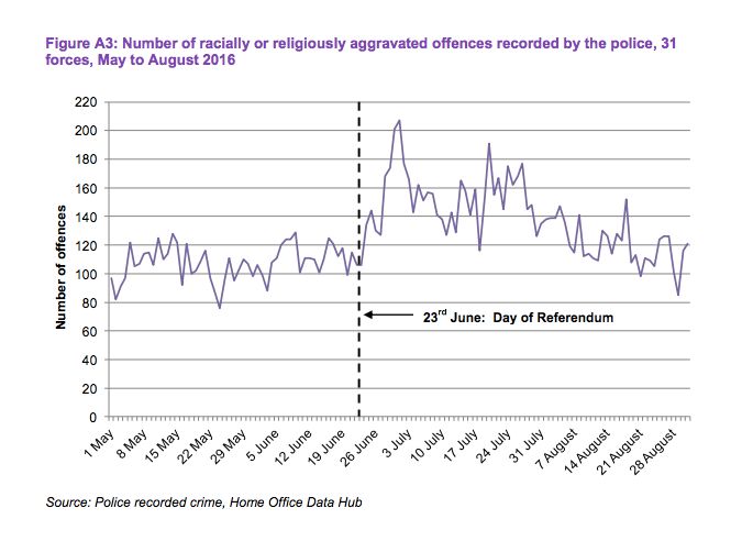 Xenophobic attacks fall under "racially aggravated offences" on this Home Office graph