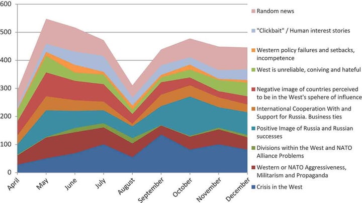 The most common themes found in Sputnik's Swedish news site from 2015 to 2016.