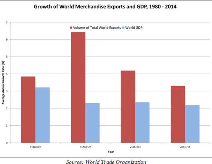 This chart shows the growth of world merchandise exports and GDP from 1980 to 2014.