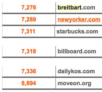 Web rankings for Breitbart Vs. Competitors