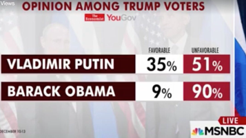 Republican Voters Really Favor Putin to Trump. This is how fake news poisons.