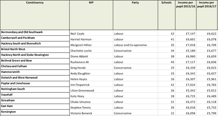 The top ten constituencies that will lose out under the new plan