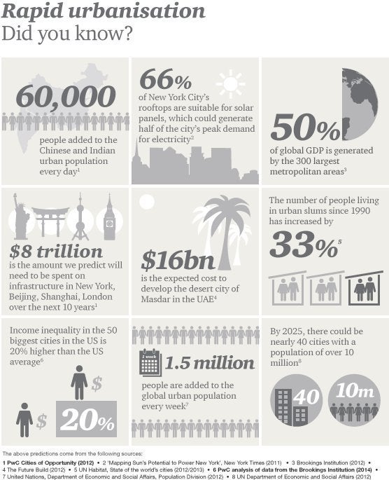 1.5 million people are added to cities every week