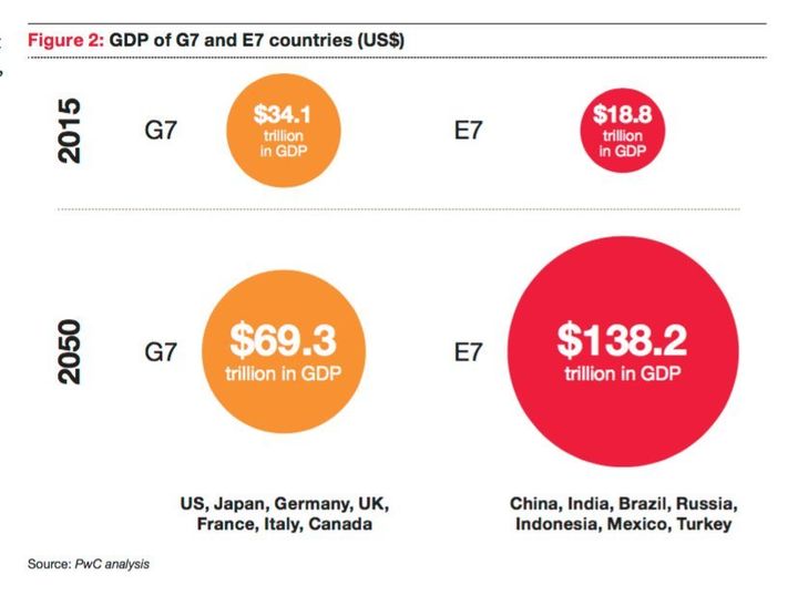 GDP of G7 versus E7 