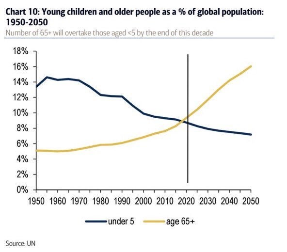 Number of 65+ will overtake those aged 