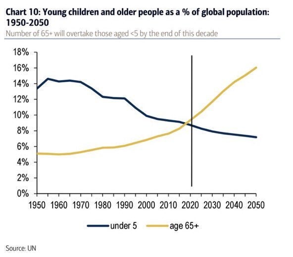 Number of 65+ will overtake those aged