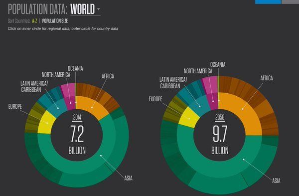 World population data - 9.7 billion by 2050