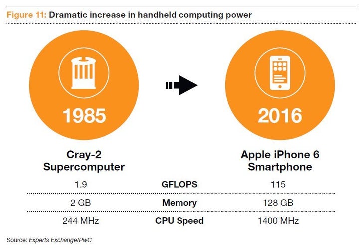 Dramatic increase in computing power