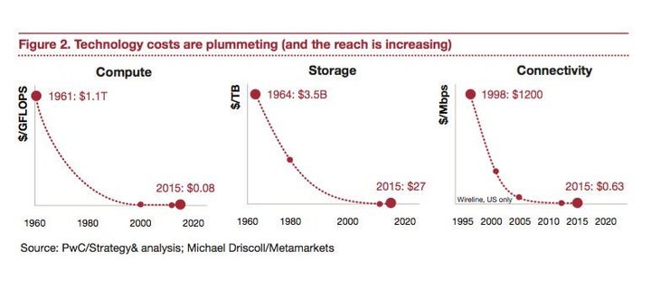 Technology costs are plummeting (and the reach is increasing)