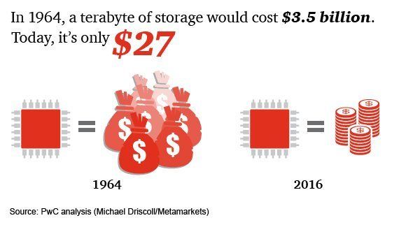 The dramatics cost reduction of storage over time