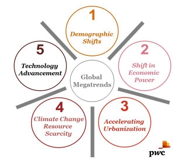 PwC: Five Global Shifts Reshaping The World | HuffPost