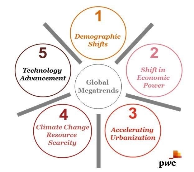 <p>Five megatrends reshaping the world</p>