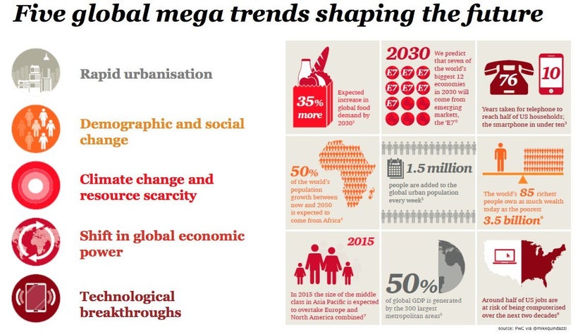 Five global megatrends shaping the future