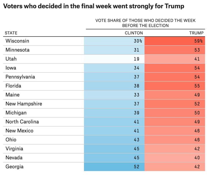 <p>Voters who decided in the final week went strongly for Trump.</p>