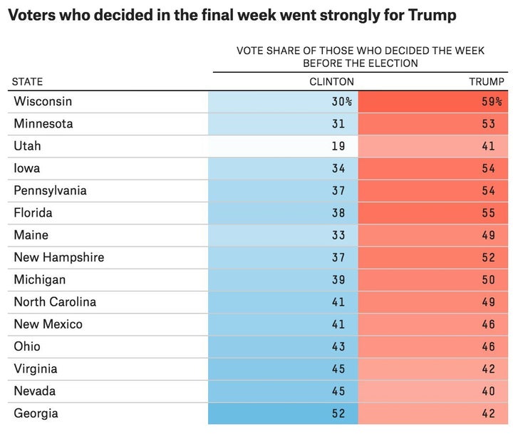 Voters who decided in the final week went strongly for Trump.