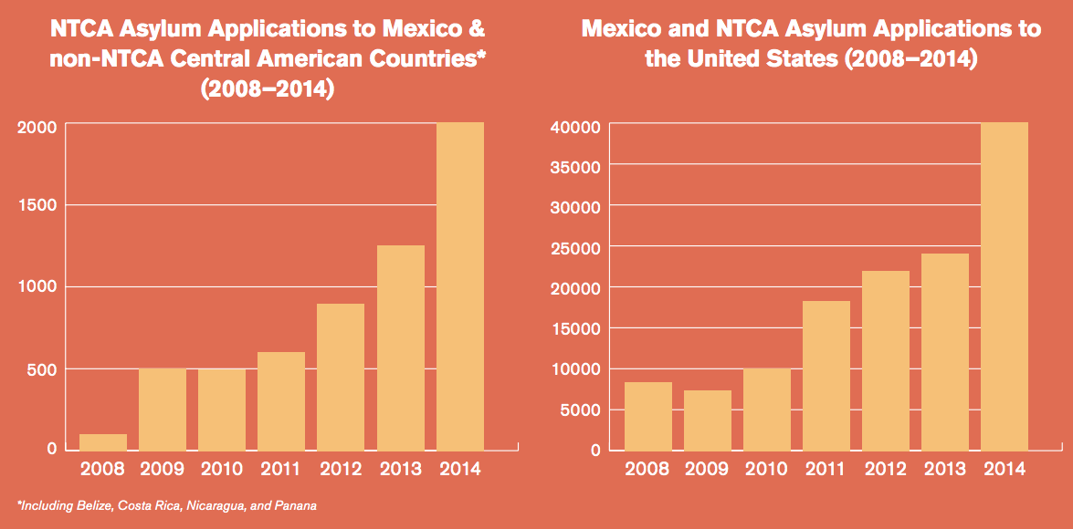 NTCA stands for Northern Triangle of Central America. (UNHCR)