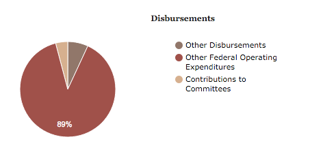 A chart included in Oklahoma Strong's Federal Election Commission filling shows that 89 percent of spending went to "other federal operating expenditures." 