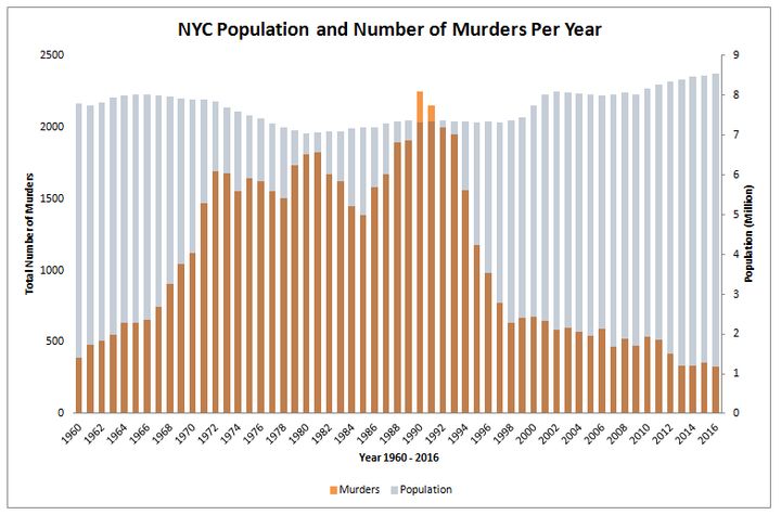 New York City Population and Number of Homicides by Year