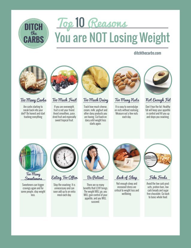 Top 10 Reasons Why You re Not Losing Weight When You Go Low Carb