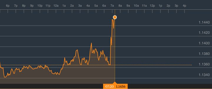 The pound-euro exchange rate at 12:15 on Tuesday as Theresa May spoke (graph shows EST).