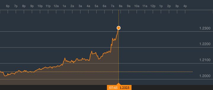 The pound-dollar exchange rate at 12:53 on Tuesday as Theresa May spoke (graph shows EST).