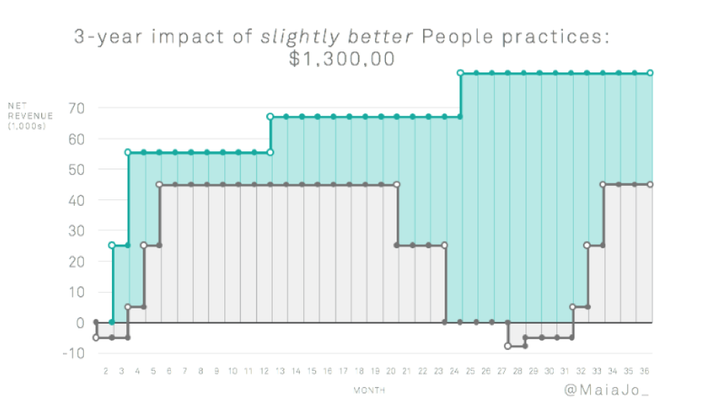 Greenhouse case study contrasting the output of sales people