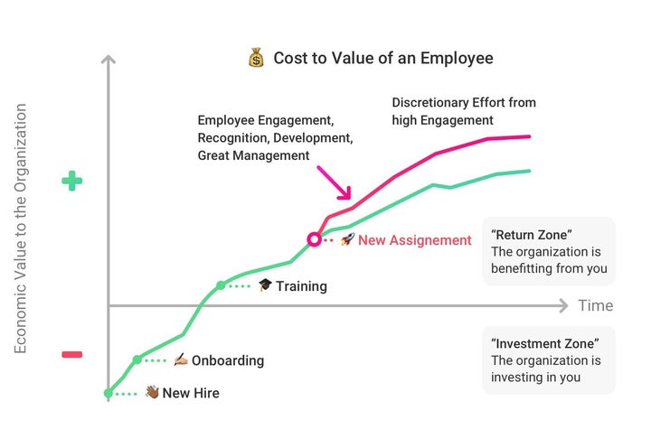 how level salary much entry Much  HuffPost Does Employee Really Turnover Cost? How