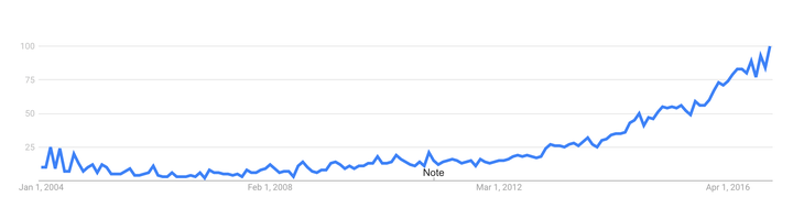 How the term “digital marketing” has grown in India over 12 years.