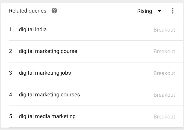 Breakout digital marketing search trends in India.