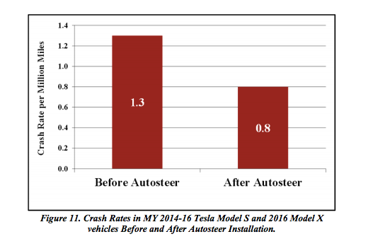 Tesla Model S and Model X vehicles both show dramatically reduced crash rates after Autosteer is installed. 