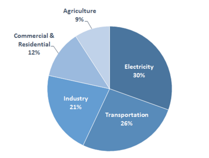 An EPA chart shows where U.S. greenhouse gases originate.