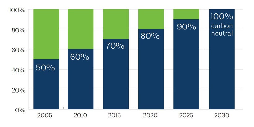 2030 Challenge energy reduction goals toward carbon neutrality.