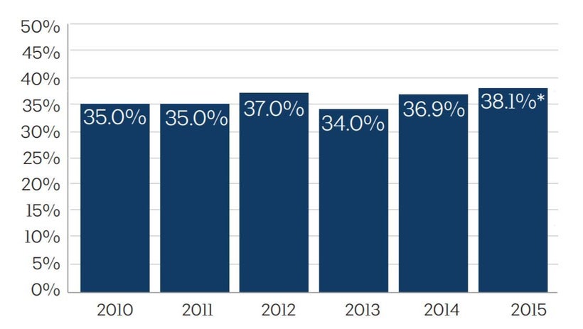 Average energy reduction on projects reported to the AIA 2030 Commitment.