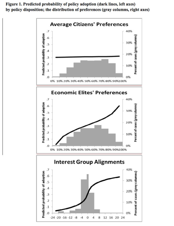 From the 2014 Princeton-Northwestern Study “Testing Theories of American Politics: Elites, Interest Groups, and Average Citizens”