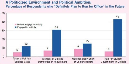 Young women are also far less likely to participate in political activities than their male counterparts. 
